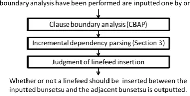 Figure 4: Flow of sequential linefeed insertion