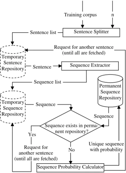 Figure 3: A flowchart of the training process for check-ing sequences of words. 