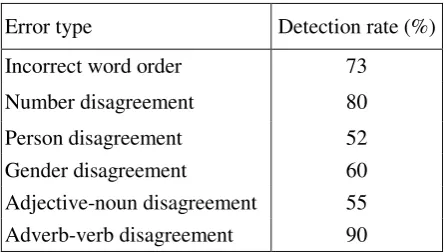 Table 2:  Detection rate by error types. 