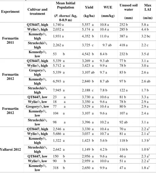 Table 1. Yield, estimated leaf area index (LAI), water use efficiency (WUE) and water remaining in the soil profile after harvest for the three experiments over the two years