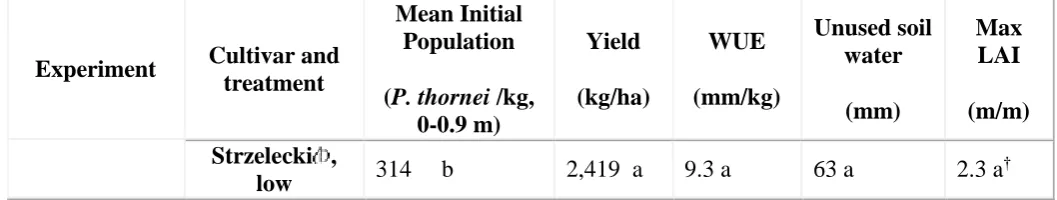 Table 1. Yield, estimated leaf area index (LAI), water use efficiency (WUE) and water remaining in the soil profile after harvest for the three experiments over the two years