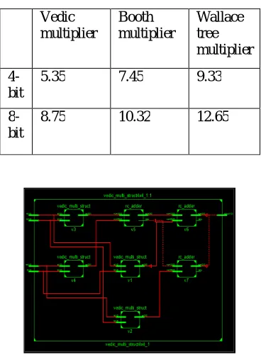 Table 1: Comparison of multiplier results  
