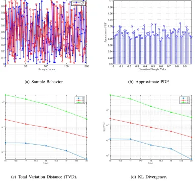 Fig. 1.(a) GS ceiling-error samples versus LC samples. The LC method is realized by the MATLAB function rand()