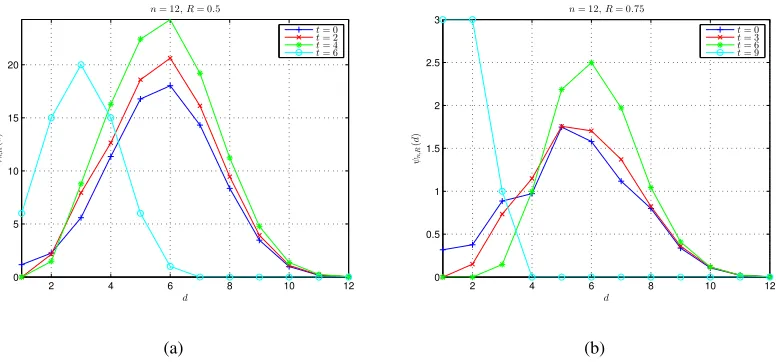 Fig. 3.Examples of DAC HDS for different tail lengths, where code length n = 12. The results are obtained by (32) withreﬁned ψn,R(n) using (37)