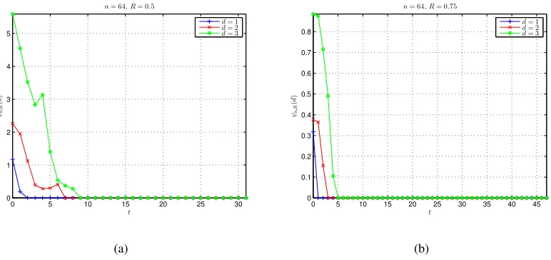 Fig. 4.Effect of tail length onR ψn,R(d) for small d, where n = 64. The results are obtained by (32)