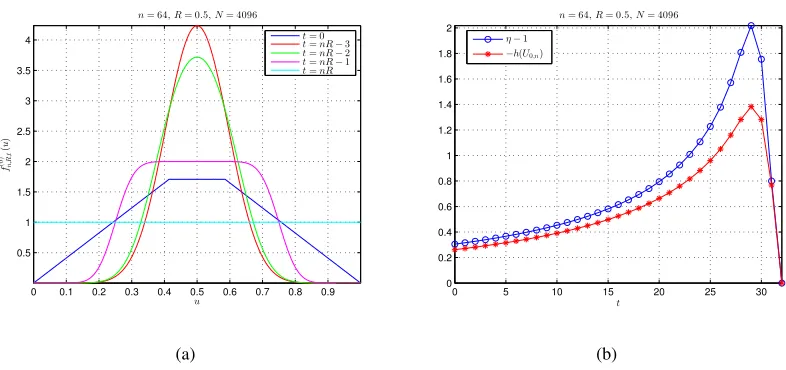 Fig. 5.Examples of initial CCS, ACC scaling factor, and rate loss of DA codes, were n = 64 and R = 0.5