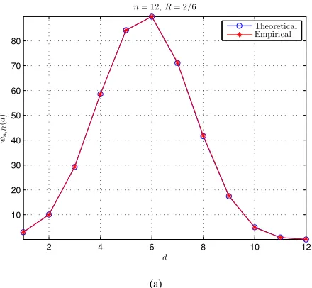 Fig. 4.Correctness veriﬁcation of (46) for n = 12. (a) R = 2/6. (b) R = 5/6.