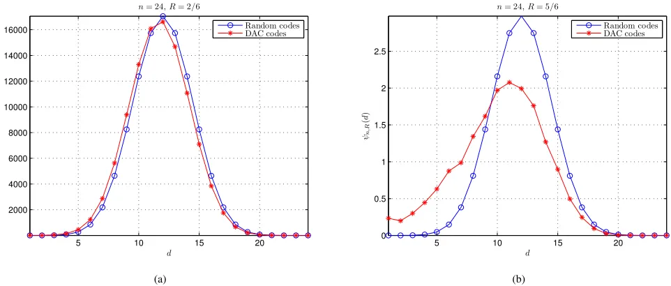 Fig. 6.Comparison of the HDS of DAC codes with that of random codes for n = 24. (a) R = 2/6