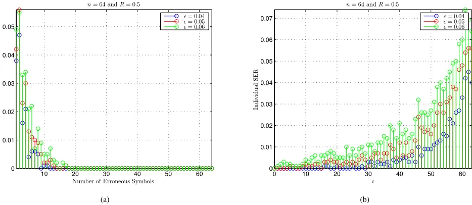 Fig. 7.Properties of DAC decoding errors, where n = 64 and R = 0.5. (a) Occurrence rate of d-errors frames, where d means the number of erroneoussymbols in a recovered frame