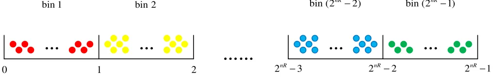 Fig. 1.Explanation of DAC encoding with ball binning. The horizontal axis is s(xn).