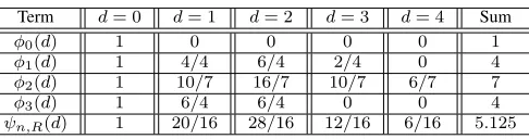Fig. 2.Example for illustrating the mapping of xn and s(xn), where n = 4 and R = 0.5. Each node at the horizontal axis denotes the position of s(xn)corresponding to codeword xn