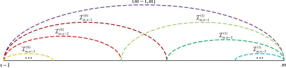 Fig. 3.Illustration of risky interval(b)√ Im,j for q = 1/2. The horizontal axis is s(xn).