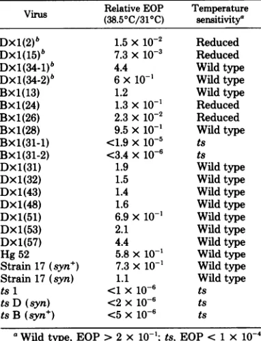 TABLE 1. Relative efficiencies ofplating (EOPs) ofrecombinant viruses (38.50C/31°C)