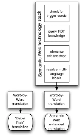Figure 3: The two translations produced by the pro-gram and their technological foundation.