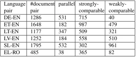 Table 2: Average comparability scores for lexical map-ping based metric