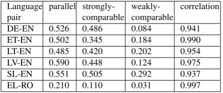 Table 3: Average comparability scores for keywordbased metric