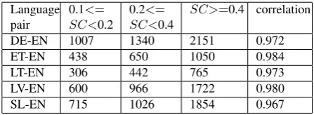 Table 5: Impact of the lexical mapping based metric toparallel phrase extraction