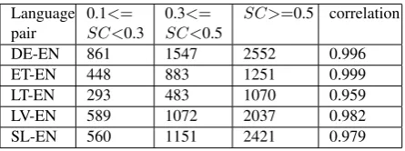 Table 7: Impact of the machine translation based met-ric to parallel phrase extraction