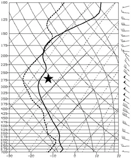 Figure 2.23:  NHMASS-simulated Skew-T, Log-P diagram from 1507 UTC 9 December 1992 at the aircraft incident location (39.65N, 105.58W)