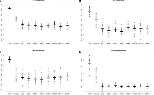 Figure 5 Performance of different GBLUP models across scenarios for the selective architecture