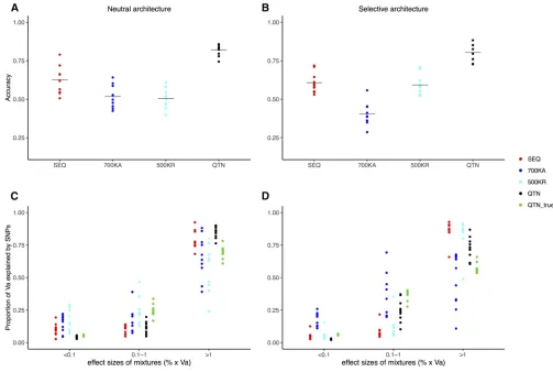 Figure 6 Performance of BayesR in LW. (A) Accuracy in predicting genetic merit when 50% of LW from the last generation were removed and10models are shown: QTN, GRM computed with all QTNs; SEQ, the two million SNPs from MAF01 and MAF10 plus the QTNs; 700KA,