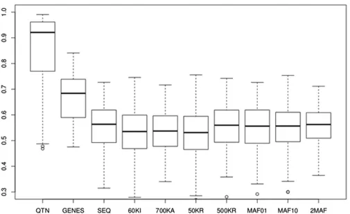Figure 7 Average performance of different models using GBLUP. Shown are accuracies across all scenarios and genetic architectures considered in thiswork