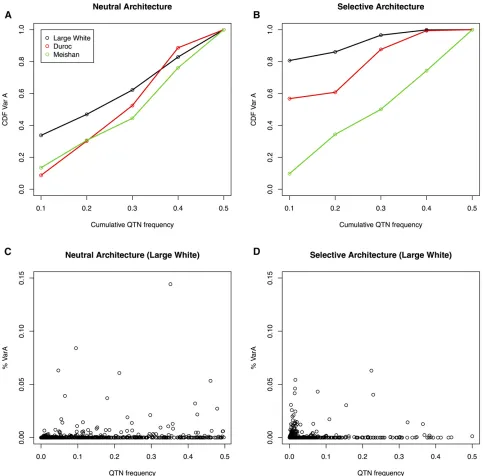 Figure 2 Distribution of genetic variance according to QTN frequency and genetic architecture