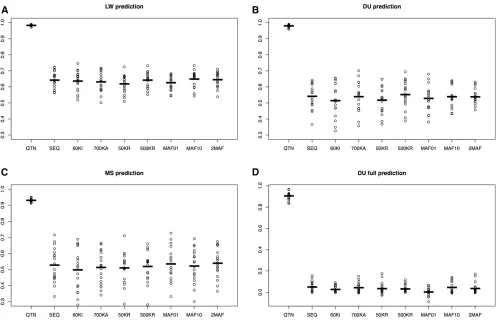 Figure 4 Performance of different models across scenarios for the neutral architecture using GBLUP