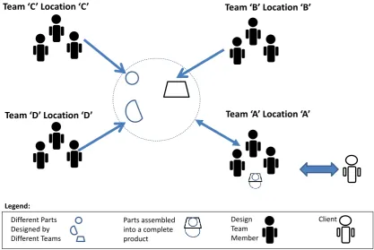 Table 1 Indicative Use of Tools for Collaborative Product Design  Design Problem Solution Solution Solution 