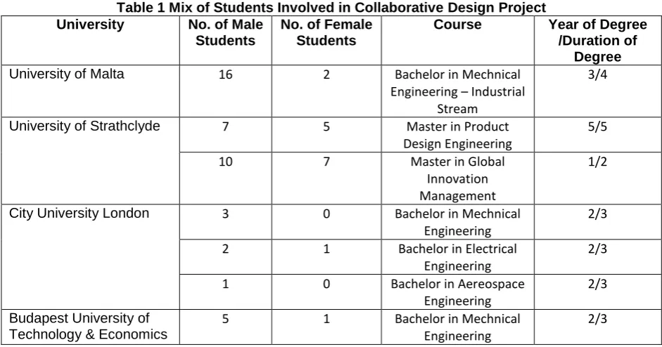 Table 1 University Mix of Students Involved in Collaborative Design Project No. of Male No