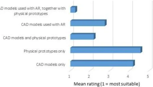 Fig. 3. Mean rankings  