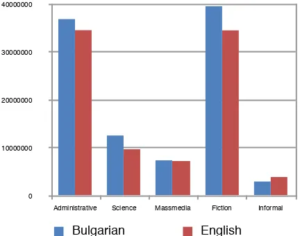 Figure 1 Bulgarian-English parallel corpus