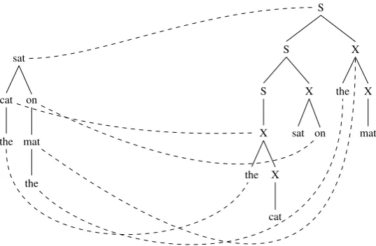 Figure 4: The reﬁned alignment from dependency tree to hierarchical tree.