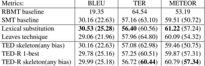 Table 1: Automatic evaluation. 100k experiments in parentheses