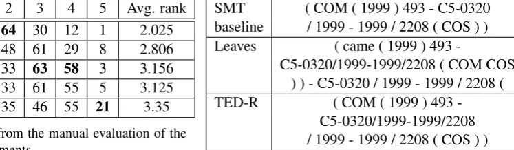 Table 2: Rankings from the manual evaluation of thesecond set of experiments.
