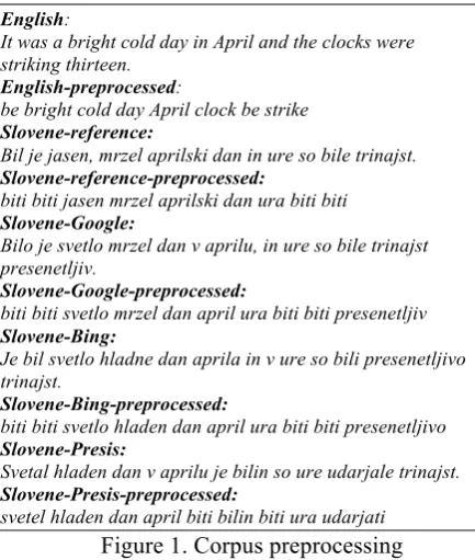 Figure 1. Corpus preprocessing 