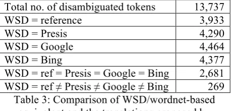 Table 3: Comparison of WSD/wordnet-based 