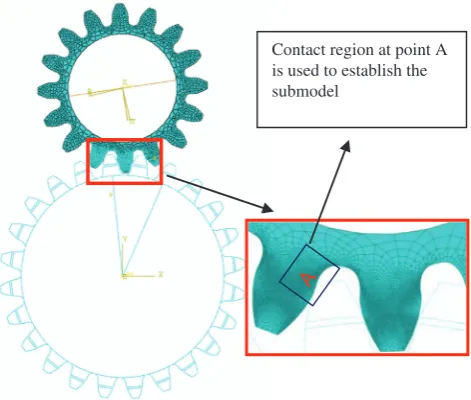 Figure 1. (a) Point A represents the location where the pinion starts to engage with the wheel; (b) Point B represents the location where onlyone pair of teeth is subjected to the load.