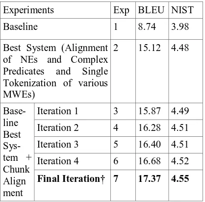 Table 1. MWE Statistics. (T - Total occurrence, U – Unique, CP – complex predicates, NE – Named Entities)  