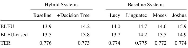 Table 2: Experimental results comparing baseline hybrid system using hand-crafted decision rules to a decision-tree-based variant; both applied to the WMT12 “newstest2012” test set data for language pair English→German.