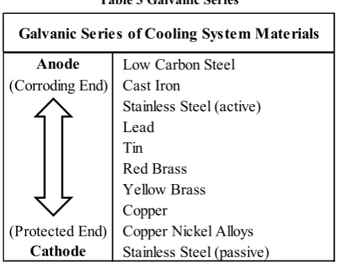 Table 3 Galvanic Series 