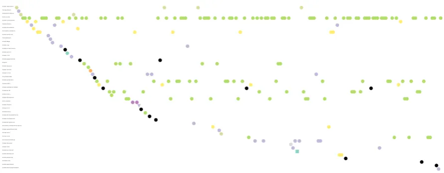 Figure 4: Detailed analysis of the Memogate cluster highlighted in Figure 3 using alternative visual mappings:Sequence of spread over different countries and news sources.