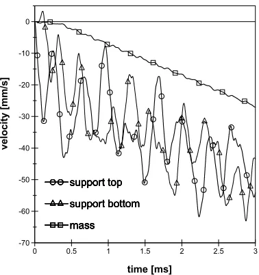 Figure 20. Comparison between finite-elementand analytical solution. Displacement histories of support and cylinder over a time period of3 ms after release