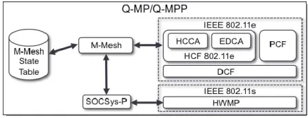 Figure 1. M-Mesh architecture. 