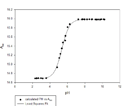 Figure 16: Representative EPR Titration of HMI in 2.0M NaCl, Solid line represents the result of a least-squares fit to the modified Henderson-Hasselbalch equation 
