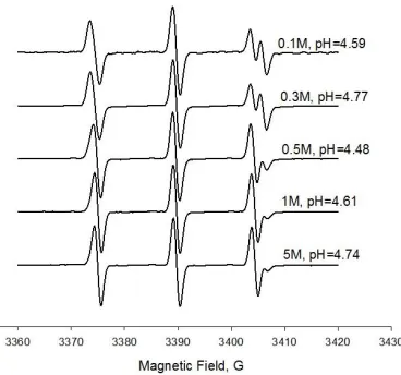 Figure 19: Representative X-band (9.5 GHz) EPR spectra of HMI acquired at essentially the same pH (pH is shown on the right) but at various NaCl concentrations