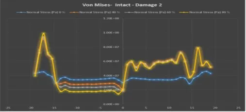 Figure 10. Von Mises Intact and Damage condition 2. 