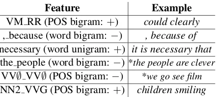 Table 1: Subset of features ordered by discriminativeweight; +and −show their association with eitherpassing or failing scripts.