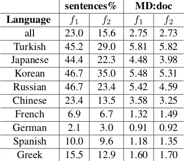Table 3: f 1 / 2relations with MD errors for differentL1s, where sentences% shows the proportion of sen-tences containing f 1 / 2 that also contain a MD.