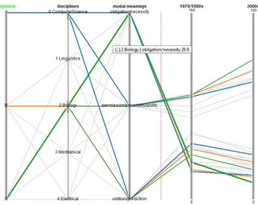 Figure 2: Modal meanings in SciTex in the 1970/80s and 2000s